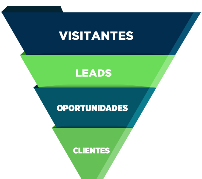 Funil de Vendas - Inbound Marketing para o Varejo B2B